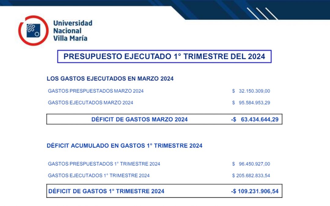 El atraso presupuestario para funcionamiento generó un déficit de $110 millones